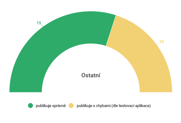 Ostatní