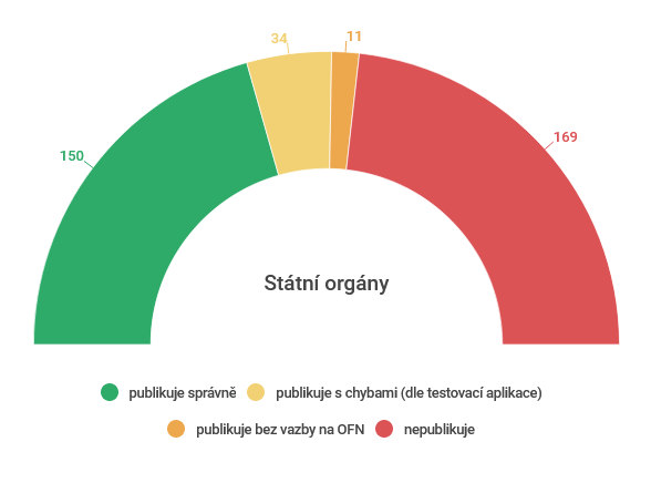 Státní orgány