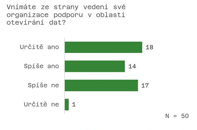 Vedení institucí většinou otevírání dat podporuje